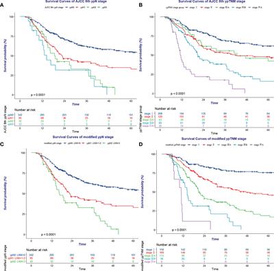 Applying post-neoadjuvant pathologic stage as prognostic tool in esophageal squamous cell carcinoma